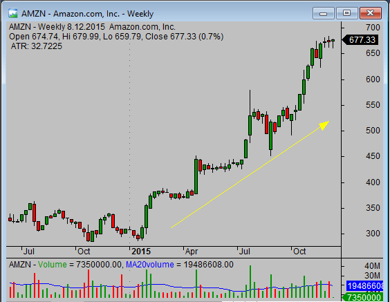 what stocks to invest in AMZN example