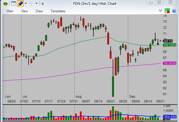 Relative-performance-chart-analysis-FDN-daily-chart