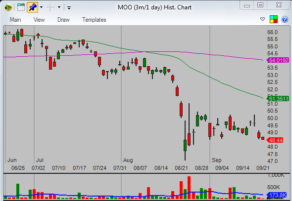 Relative-performance-chart-analysis-MOO-daily-chart