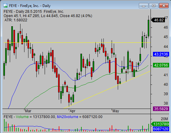 2 Stop loss tips- FEYE chart of entry candlestick