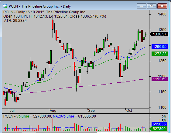 highest price for stock trading example 4