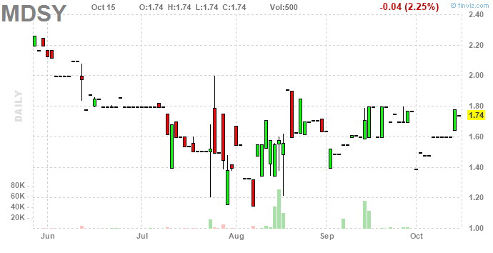 C Stock Chart Example