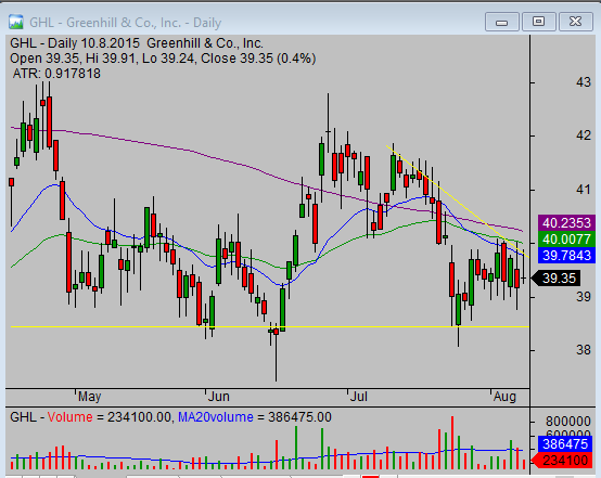 Trading strategy idea for classic head and shoulders pattern GHL daily chart 01