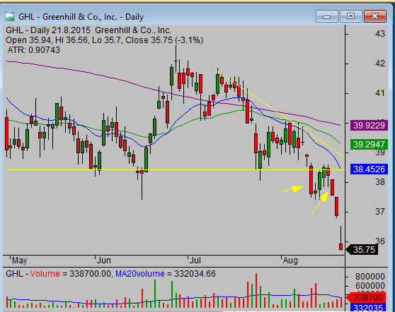 Trading strategy idea for classic head and shoulders pattern GHL daily chart results 02