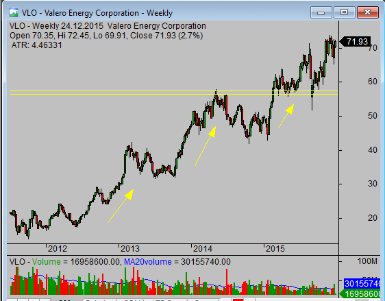 VLO stock swing trade opportunities in time