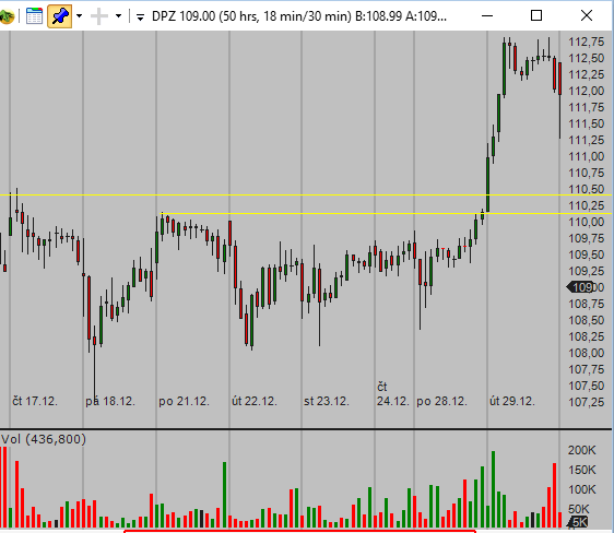 DPZ day trading strategies for beginners example