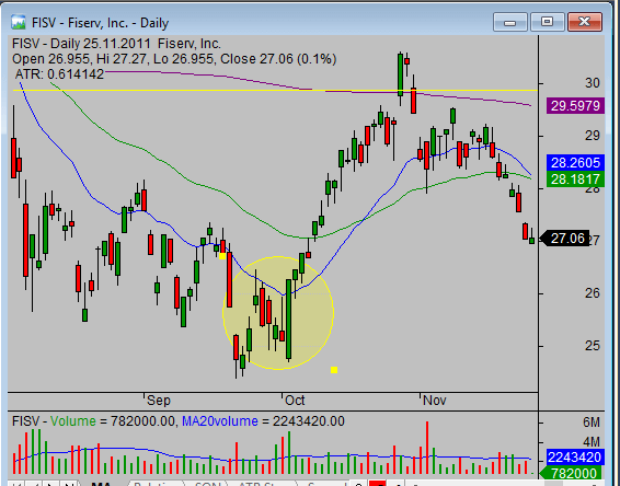 FISV engulfing candle bullish 02