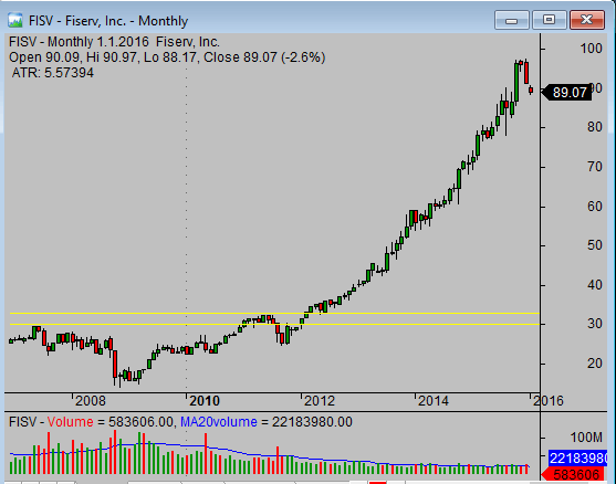 FISV swing trade strategy example