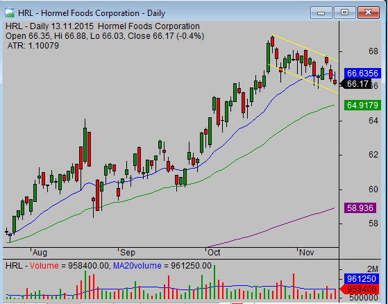 HRL_stock_trading_strategies_that_work_pennat_pattern_opportunity_example