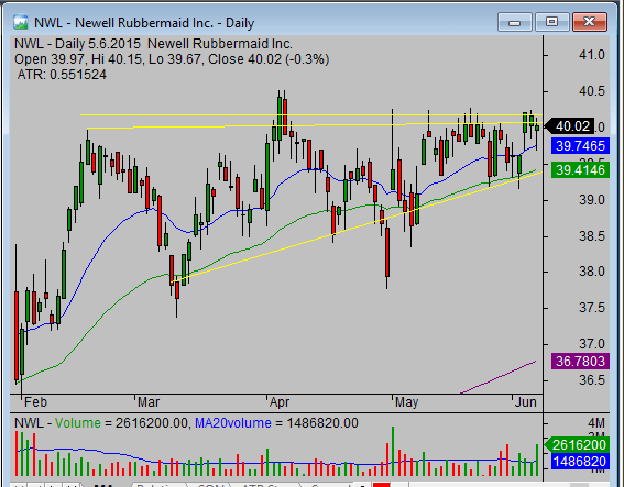 NWL_stock_trading_strategies_that_work_opportunity_example