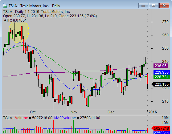 TSLA engulfing candle bearish 01