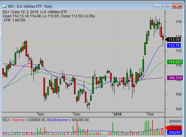 Swing Trading Daily Chart