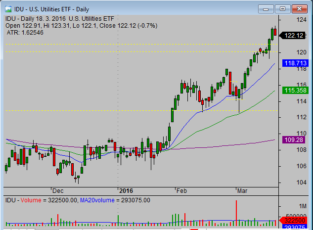 Trading-pullbacks-strategy-with-IDU_etf_target_setup_daily_chart_03