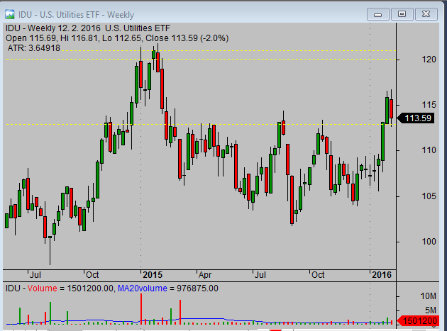 Trading-pullbacks-strategy-with-IDU_etf_target_setup_weekly_chart_02