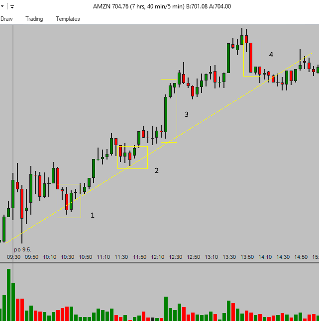 Candlestick Patterns for Daytrading Stocks