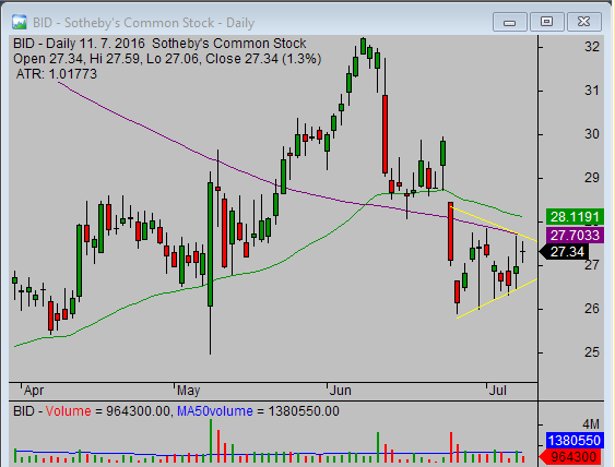 20160712_BID_chart_analysis_from_simple-stock-trading-com