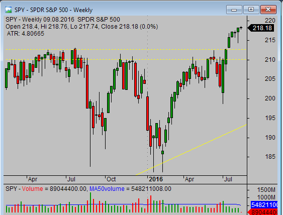 stock trading weekly charts