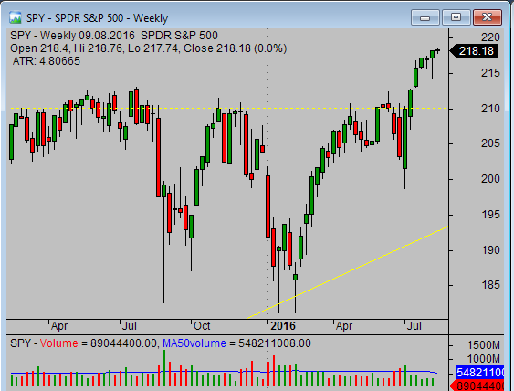 weekly time frame chart