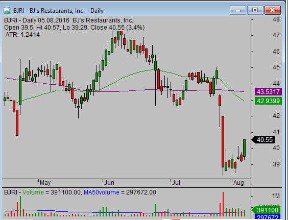 relative strength analysis - BJRI daily chart