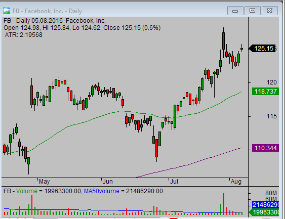 relative strength analysis - FB daily chart