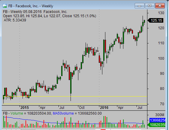 relative strength analysis - FB weekly chart