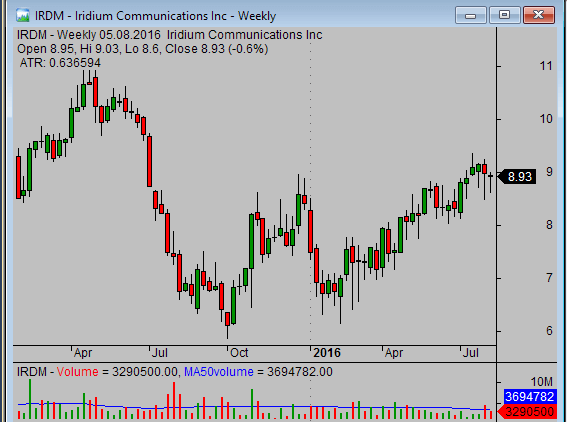 relative strength analysis - IRDM weekly chart