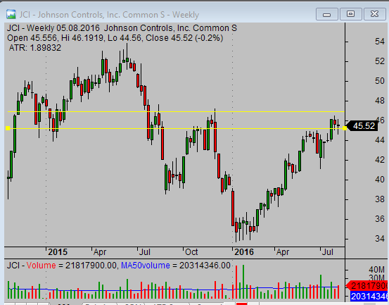 relative strength analysis - JCI weekly chart