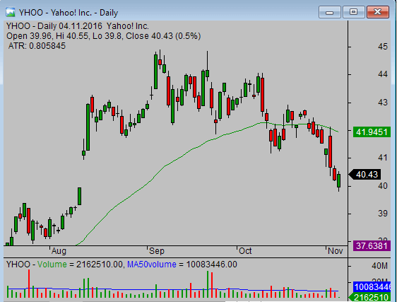 Yahoo Candlestick Charts