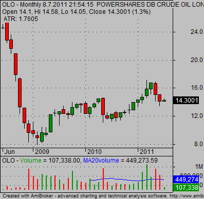 Oil Etf Chart