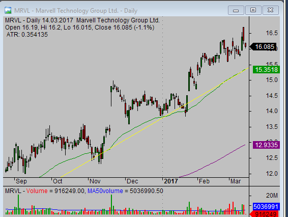 Learn Charts Stock Market