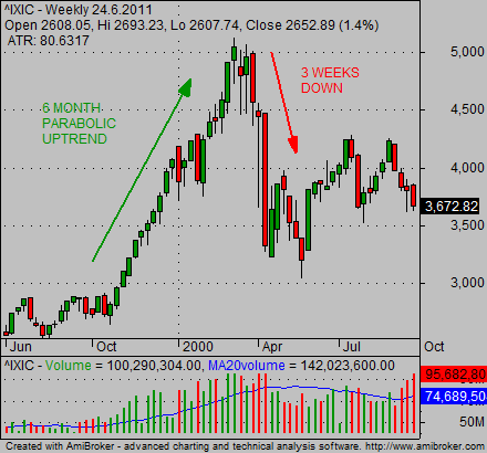 Stock Market Chart Nasdaq