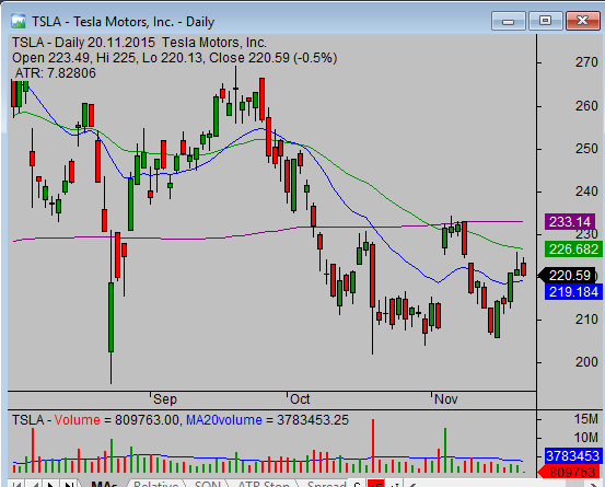 Trading Daily Charts