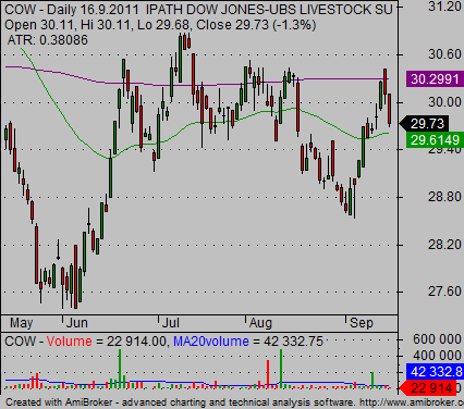 Cow Etf Chart