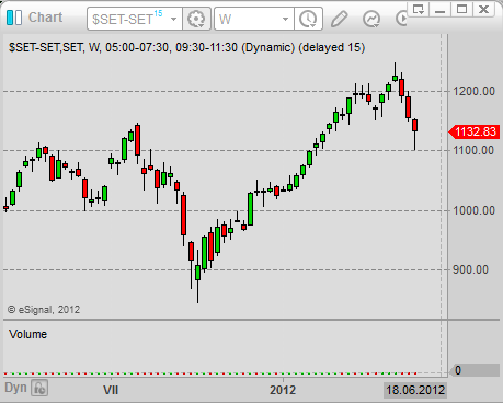 Asian Stock Market Index Chart