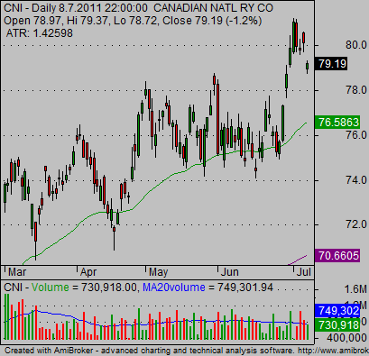 Canadian Stock Charting Software