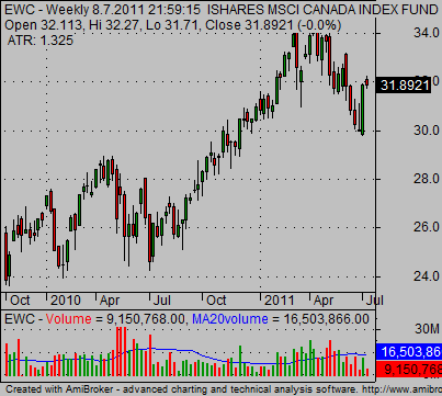 Canadian Stock Charting Software