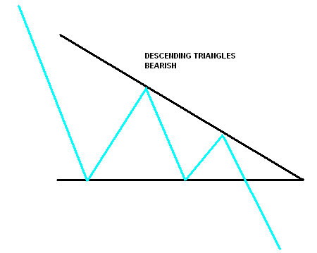 Stock Chart Triangle
