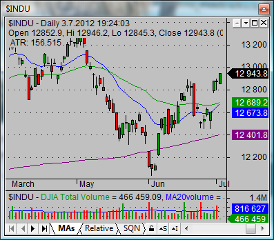 Dow Jones Index Yahoo Chart