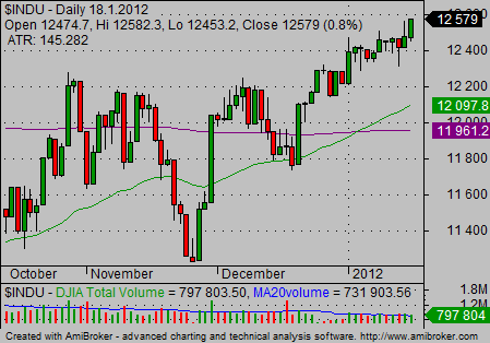 Dia Etf Stock Chart