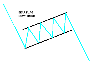 Bear Flag Stock Chart