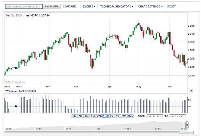 Yahoo stock market graph