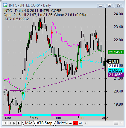 How To Read Stock Price Charts