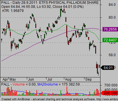 Pall Stock Chart