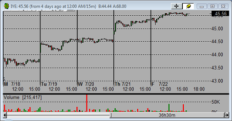 Real Time Intraday Stock Charts