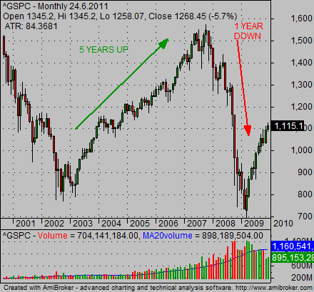 2008 Stock Market Chart